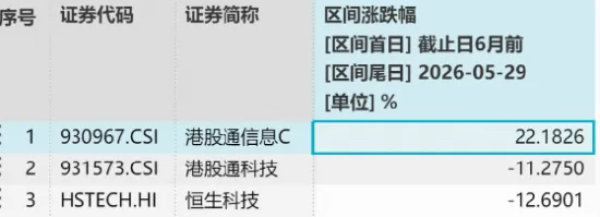 “中国版戴尔”大涨11%再创新高!港股通信息技术ETF华宝(159131)劲涨逾3%,标的指数联想集团含量升至16%